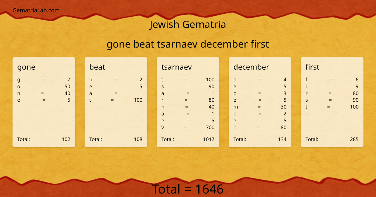 gone beat tsarnaev december first in jewish Gematria